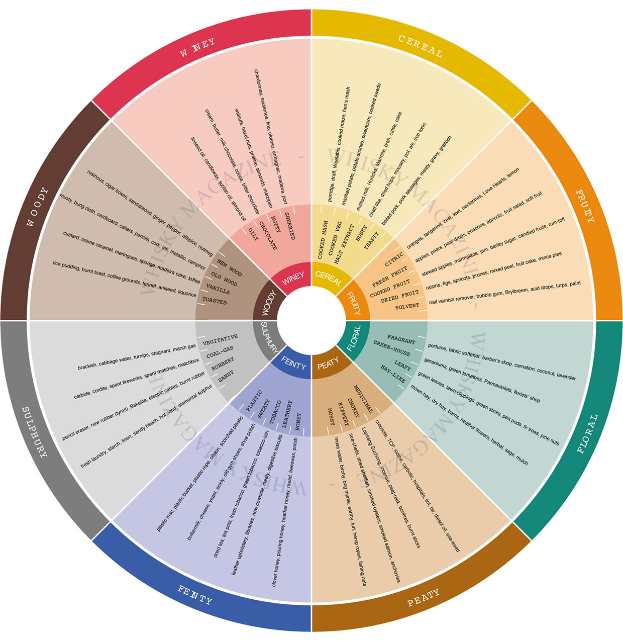 Whisky flavour wheel